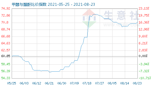 8月23日甲醇與醋酐比價(jià)指數(shù)圖