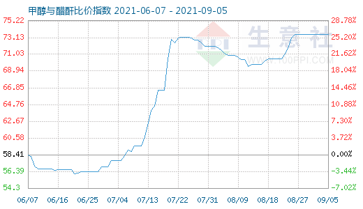 9月5日甲醇與醋酐比價指數(shù)圖