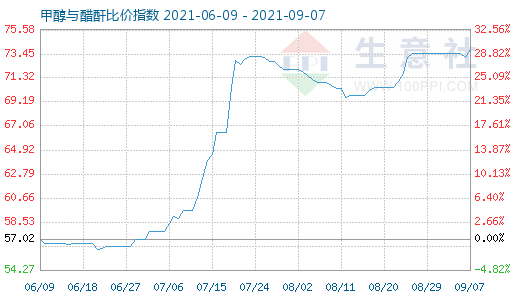 9月7日甲醇與醋酐比價指數(shù)圖