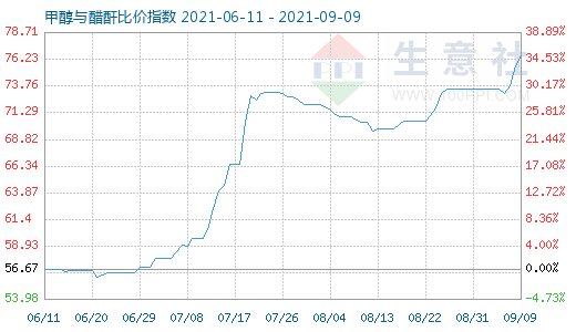 9月9日甲醇與醋酐比價指數(shù)圖