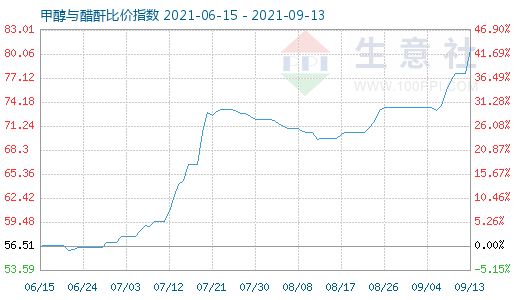 9月13日甲醇與醋酐比價指數圖