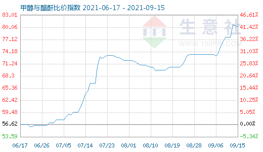 9月15日甲醇與醋酐比價指數圖