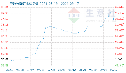 9月17日甲醇與醋酐比價指數圖