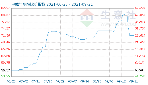 9月21日甲醇與醋酐比價指數(shù)圖