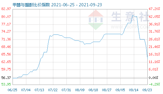 9月23日甲醇與醋酐比價指數圖