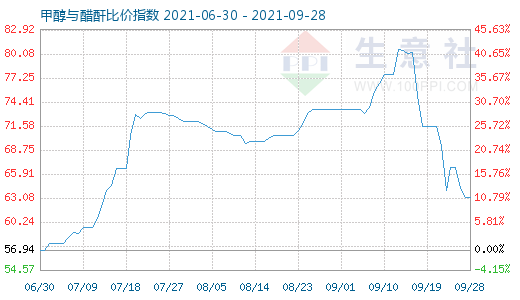 9月28日甲醇與醋酐比價指數(shù)圖