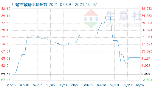 10月7日甲醇與醋酐比價指數圖