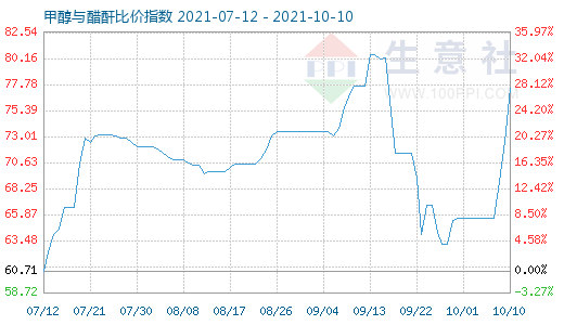 10月10日甲醇與醋酐比價指數圖