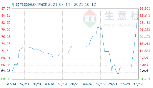 10月12日甲醇與醋酐比價指數圖
