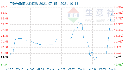 10月13日甲醇與醋酐比價(jià)指數(shù)圖