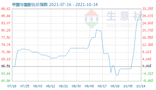 10月14日甲醇與醋酐比價指數圖