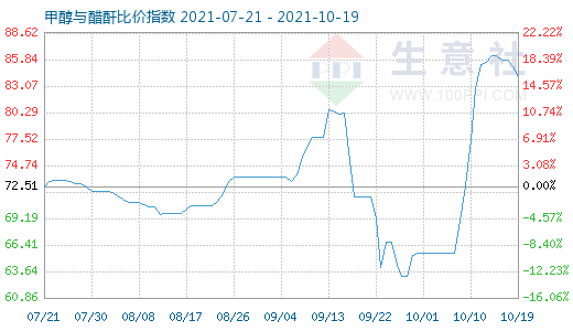 10月19日甲醇與醋酐比價指數圖