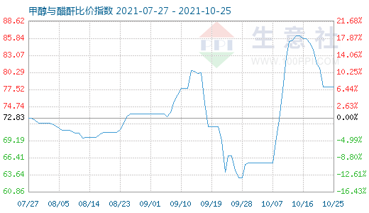 10月25日甲醇與醋酐比價指數圖