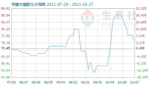 10月27日甲醇與醋酐比價指數圖