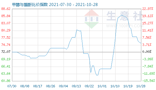 10月28日甲醇與醋酐比價(jià)指數(shù)圖