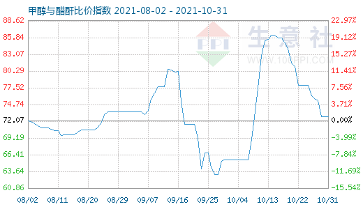 10月31日甲醇與醋酐比價指數圖
