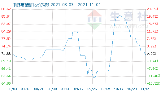 11月1日甲醇與醋酐比價指數圖
