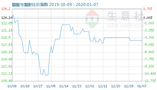 1月7日醋酸與醋酐比價(jià)指數(shù)圖