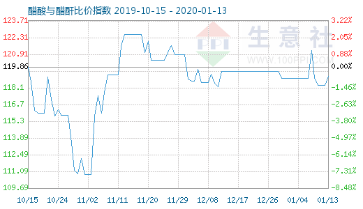 1月13日醋酸與醋酐比價指數圖