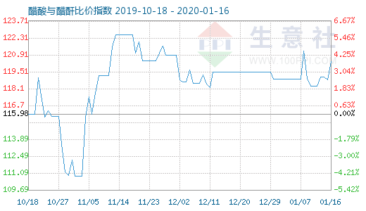 1月16日醋酸與醋酐比價指數圖