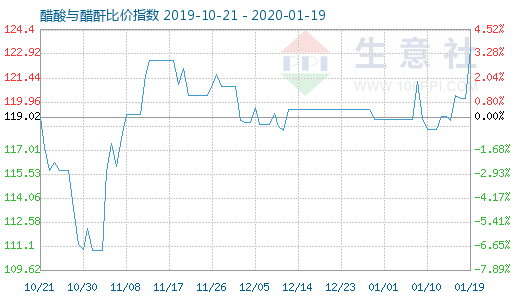 1月19日醋酸與醋酐比價指數(shù)圖