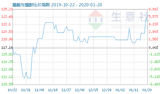 1月20日醋酸與醋酐比價指數(shù)圖