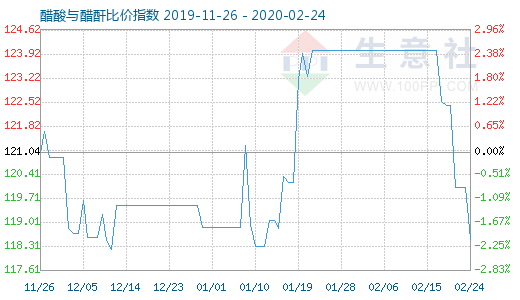 2月24日醋酸與醋酐比價指數圖