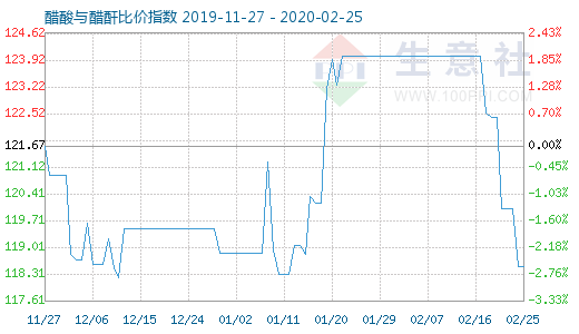 2月25日醋酸與醋酐比價指數圖