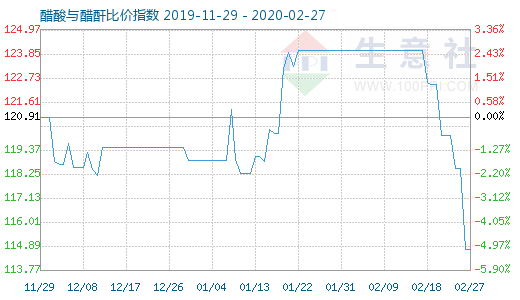 2月27日醋酸與醋酐比價指數圖
