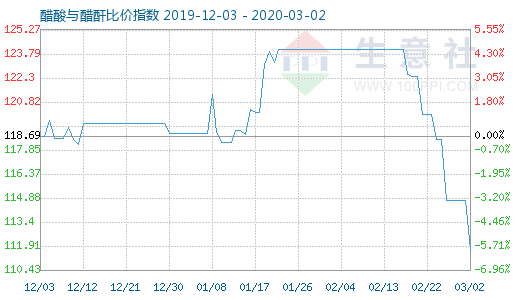 3月2日醋酸與醋酐比價指數圖