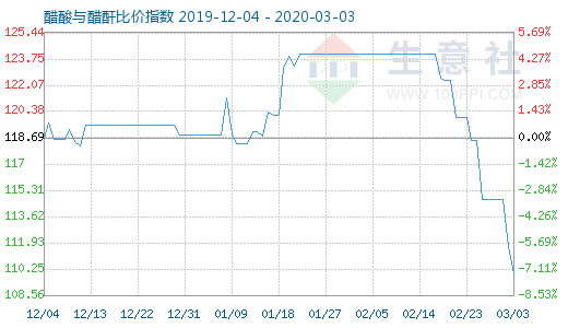 3月3日醋酸與醋酐比價指數圖