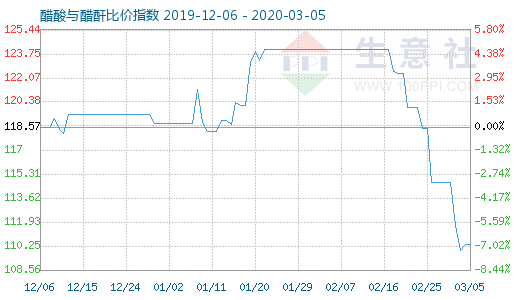 3月5日醋酸與醋酐比價指數圖