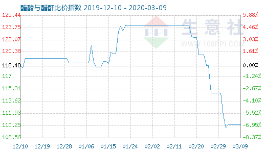 3月9日醋酸與醋酐比價(jià)指數(shù)圖