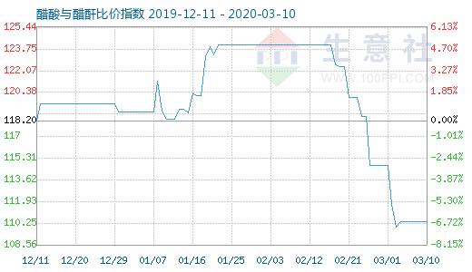 3月10日醋酸與醋酐比價指數圖