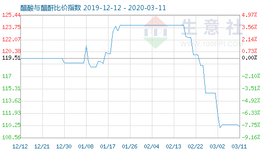 3月11日醋酸與醋酐比價指數圖