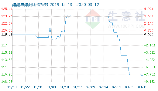 3月12日醋酸與醋酐比價(jià)指數(shù)圖