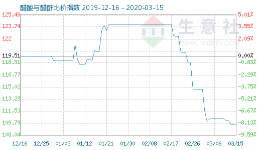 3月15日醋酸與醋酐比價指數(shù)圖