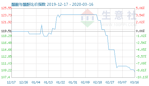 3月16日醋酸與醋酐比價指數圖