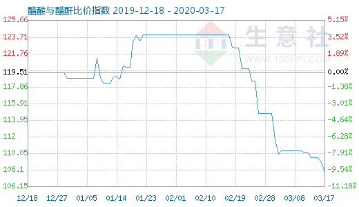 3月17日醋酸與醋酐比價指數圖