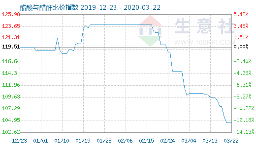 3月22日醋酸與醋酐比價指數圖