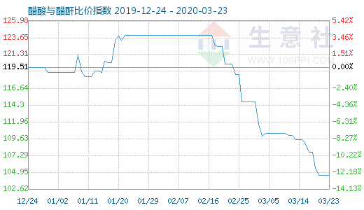 3月23日醋酸與醋酐比價指數圖