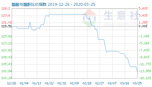 3月25日醋酸與醋酐比價(jià)指數(shù)圖