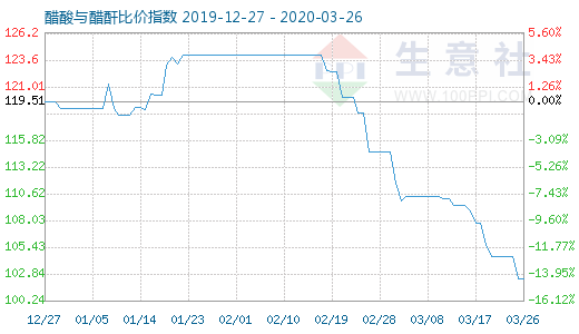 3月26日醋酸與醋酐比價指數(shù)圖