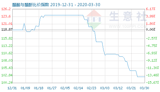 3月30日醋酸與醋酐比價指數(shù)圖