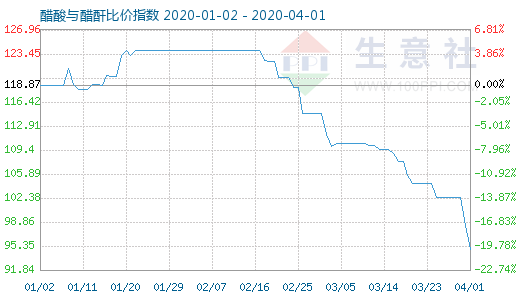 4月1日醋酸與醋酐比價指數圖