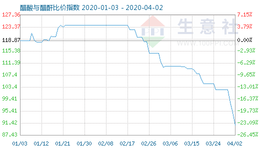 4月2日醋酸與醋酐比價指數圖