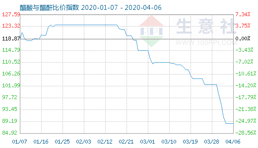 4月6日醋酸與醋酐比價指數圖