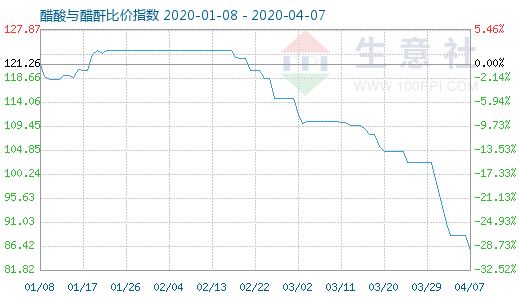 4月7日醋酸與醋酐比價(jià)指數(shù)圖