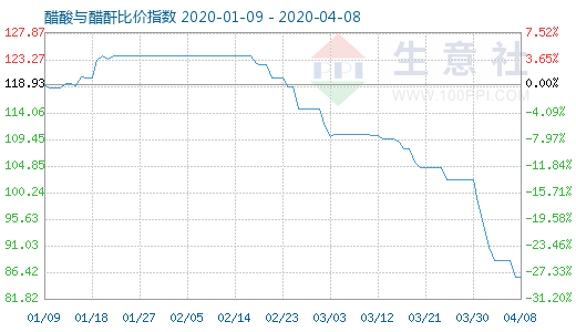 4月8日醋酸與醋酐比價指數(shù)圖