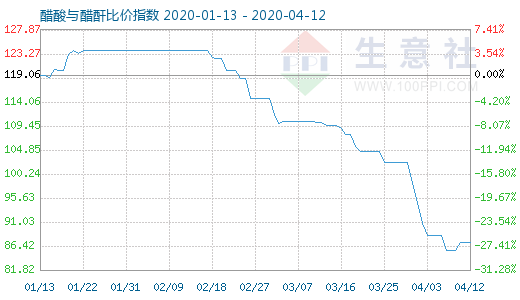 4月12日醋酸與醋酐比價指數圖